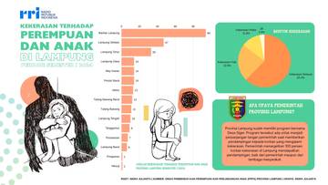 Infografis Kekerasan Terhadap Perempuan dan Anak di Lampung