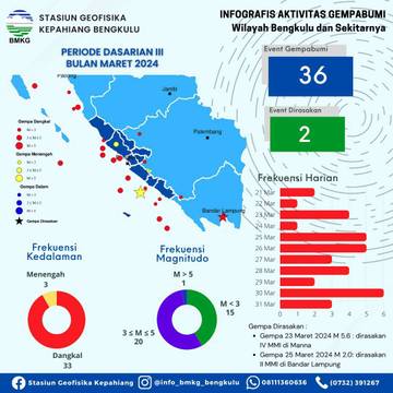 Infografis Gempa Bumi Bengkulu Maret