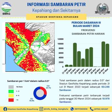 Infografis Sambaran Petir Selama Maret