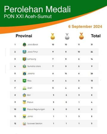 PON. Perolehan Medali Sementara, Jabar Puncak Klasemen 
