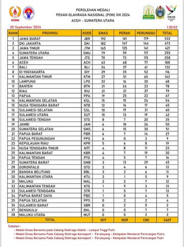 Provinsi Gorontalo Pringkat 28 PON XXI 2024