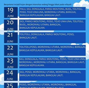 Update Cuaca Wilayah Sulteng Tujuh Hari Kedepan