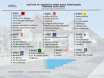 45 Anggota DPRD Pontianak yang akan Dilantik