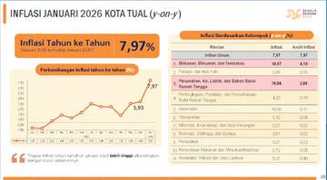 Inflasi Kota Tual Tertinggi di Maluku pada Januari 2026