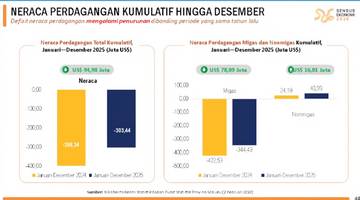 BPS: Neraca Perdagangan Maluku 2024-2025 Terus Defisit