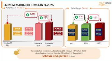 Ekonomi Maluku Triwulan IV-2025 Capai 5,44 Persen