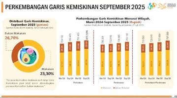 Garis Kemiskinan Maluku Naik, Komoditi Makanan Beri Andil Terbesar