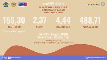 Penerimaan Bea Cukai Aceh Triwulan Tembus Rp163,11 Miliar