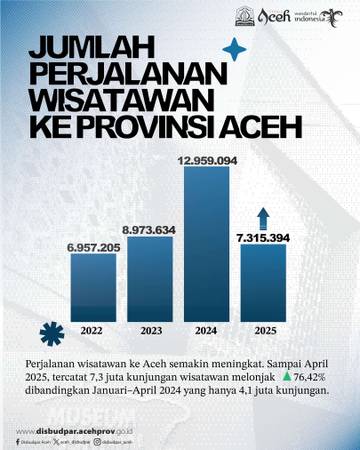 Kunjungan Wisatawan ke Aceh Capai 7,3 Juta