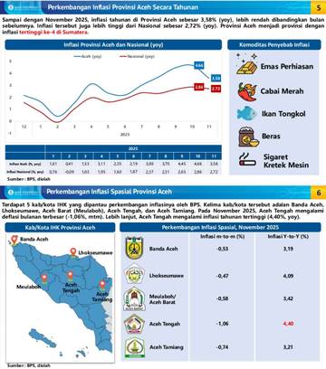 Perkembangan Inflasi Provinsi Aceh Triwulan III Tahun 2025