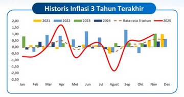 Inflasi Lampung November Tetap Terkendali Stabil