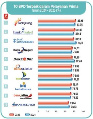 Bank Kalsel Berhasil Meraih Posisi Runner Up Pada Survei BSEM