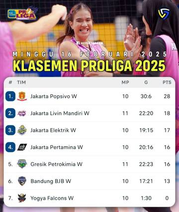 Daftar Perolehan Poin Sementara Mobile PLN Proliga Tahun 2025 