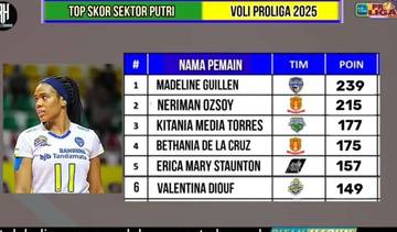 Daftar Top Skor Sementara Mobile PLN Proliga Tahun 2025 