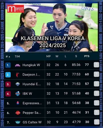 Hasil Pertandingan Sementara Liga Voli Putri Korea Tahun 2025