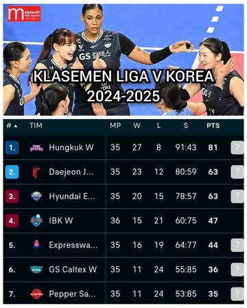 Hasil Klasemen Sementara Liga Voli Korea 2024/2025 