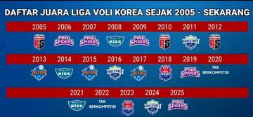 Daftar Juara Liga Voli Putri Korea Semenjak Bergulir dari Tahun 2005 - 2025