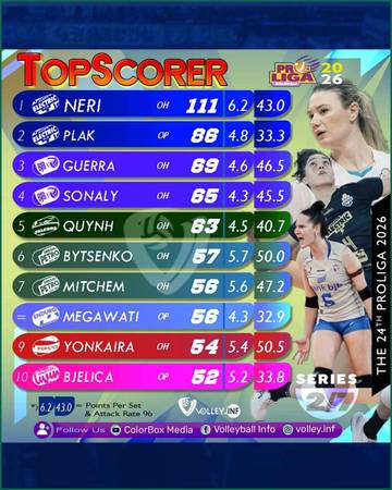 Top Skor Sementara Proliga Putaran 1 Tahun 2026