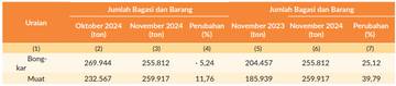 Debarkasi Angkutan Laut di Baubau Turun 14,76 Persen
