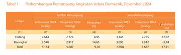 Statistik Transportasi Udara Baubau: Peningkatan Penumpang, Penurunan Bagasi
