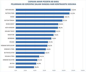 Kota Baubau 98,7 Persen di Hari Kontrasepsi Sedunia
