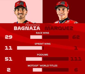 Statistik Karir MotoGP Antara Pecco dan Marquez