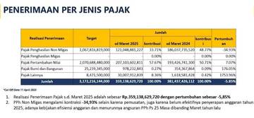 Maret 2025, Penerimaan Pajak Bengkulu Rp352,72 Miliar