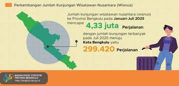 Januari-Juli, Perjalanan Wisata Bengkulu Capai 4,33 Juta