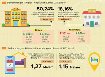 Hotel di Bengkulu 'Cuan' di Bulan Juli 2025