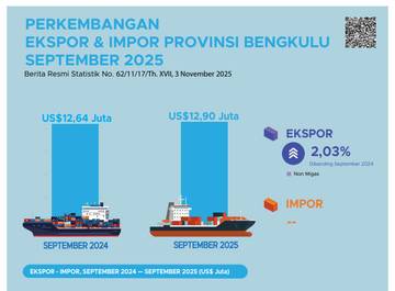 Nilai Ekpsor Bengkulu 'Meroket' di September 2025