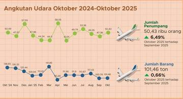 Bengkulu Catat 450 Penerbangan Selama Oktober 2025