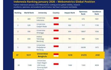 Unib Jadi PTN Peringkat 37 Nasional Versi Webometrics 