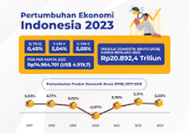 Ekonomi Indonesia  2 Tahun Terakhir
