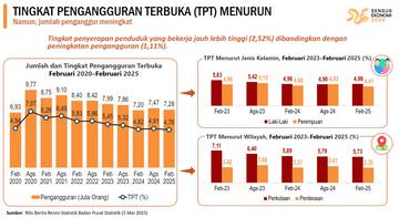 Tren Penurunan Tingkat Pengangguran di Indonesia
