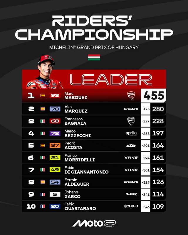 Klasemen Sementara MotoGP 2025, Usai Race Di Hungaria