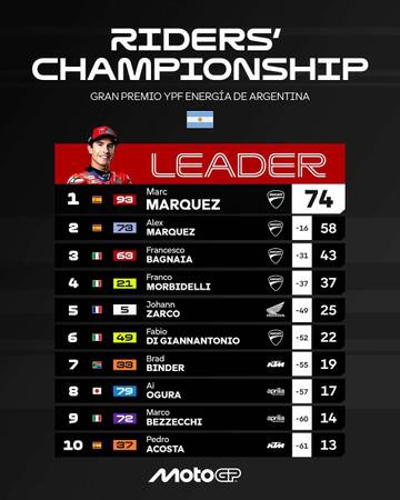 Klasemen Sementara MotoGP 2025, Jelang MotoGP Amerika 2025