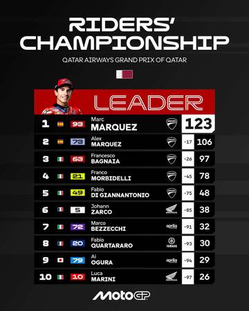 Klasemen Sementara, Jelang MotoGP Spanyol 2025