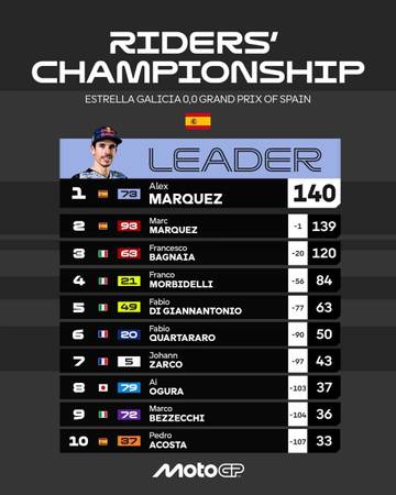 Klasemen Sementara, Usai Hasil MotoGP Spanyol 2025