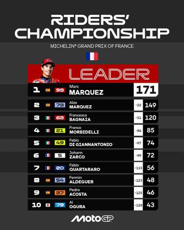 Klasemen Sementara, Setelah Zarco Juara MotoGP Perancis 2025