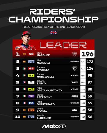 Klasemen Sementara MotoGP 2025, Usai Race Silverstone Inggris