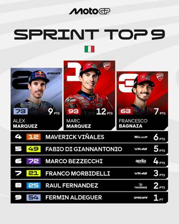 Marc Marquez, Juara Sprint Race MotoGP Italia 2025