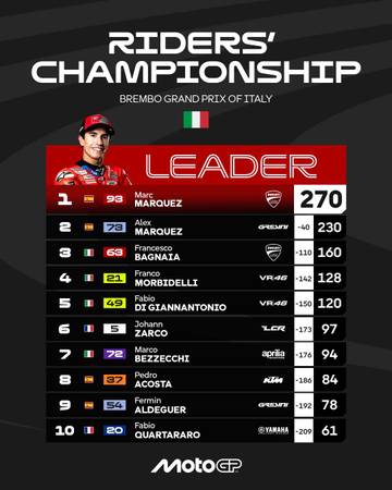 Klasemen MotoGP 2025 Usai Race MotoGP Italia