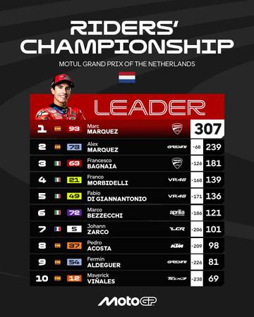 Klasemen Sementara MotoGP 2025, Usai Race MotoGP Belanda