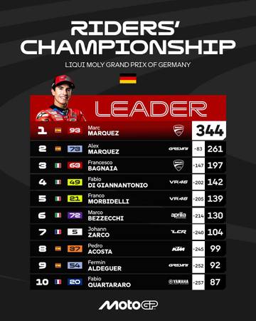 Klasemen Sementara MotoGP 2025, Usai Race di Sachsenring