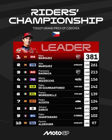 Klasemen Sementara MotoGP 2025, Usai Race MotoGP Ceko