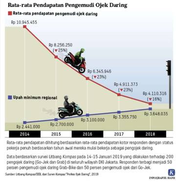 Pengemudi Ojek Online Tidak Hanya Berasal dari Pengangguran