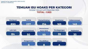 Kemkomdigi Identifikasi 1.923 Konten Hoaks Sepanjang Tahun 2024