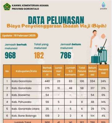 Pelunasan Biaya Haji 2025   Berakhir 23 Desember