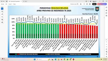 Pemprov Gorontalo 10 Besar Nasional Realisasi Belanja APBD 