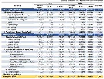 Realisasi Pendapatan APBN Regional Jambi Mencapai Rp 8,7 Triliun